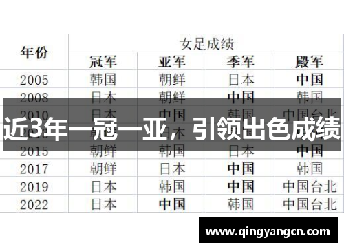 近3年一冠一亚，引领出色成绩